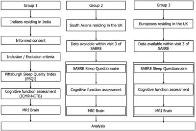 A cross-sectional observational study for ethno-geographical disparities in sleep quality, brain morphometry and cognition (a SOLACE study) in Indians residing in India, and South Asians and Europeans residing in the UK – a study protocol